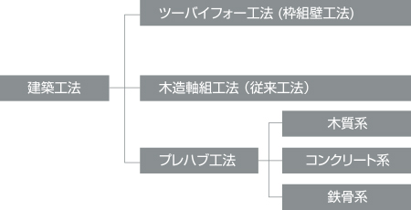 高い品質と性能を実現する安心のツーバイフォー工法！