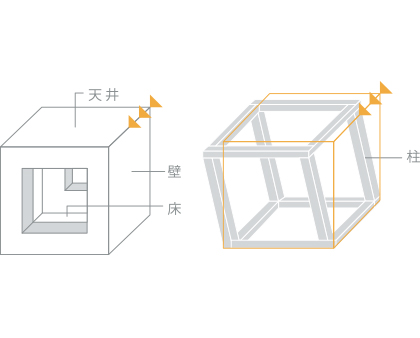 面構造と耐震性