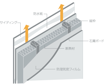 暮らしに優しい気密施工